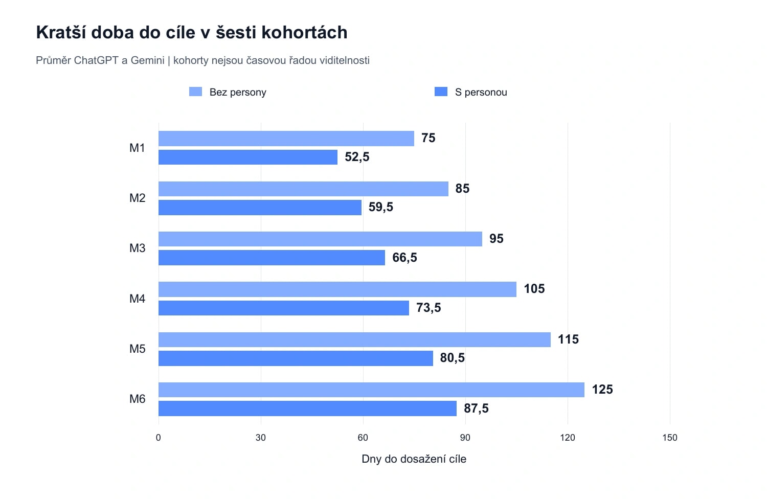 Graf 4. Doba do cíle v šesti kohortách, průměr dvou systémů, data Semly. Kohorty M1-M6 nejsou měsíční časovou řadou viditelnosti jedné značky.