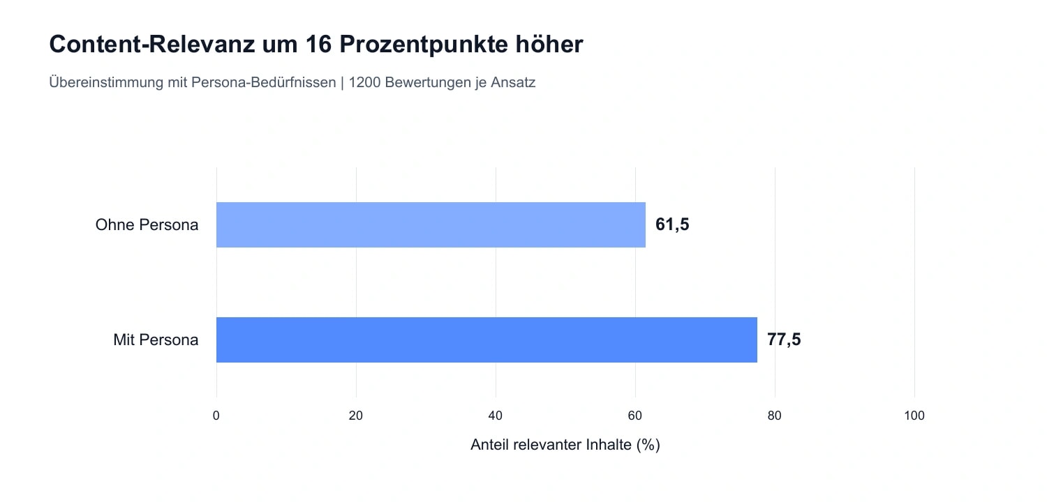 Diagramm 2. Content-Relevanz: 61,5% und 77,5%, Unterschied 16 Prozentpunkte. Grundlage: jeweils 1200 Bewertungen pro Ansatz in den Semly-Daten. Die Kennzahl beschreibt die Übereinstimmung mit Persona-Bedürfnissen und ist keine Conversion-Rate.