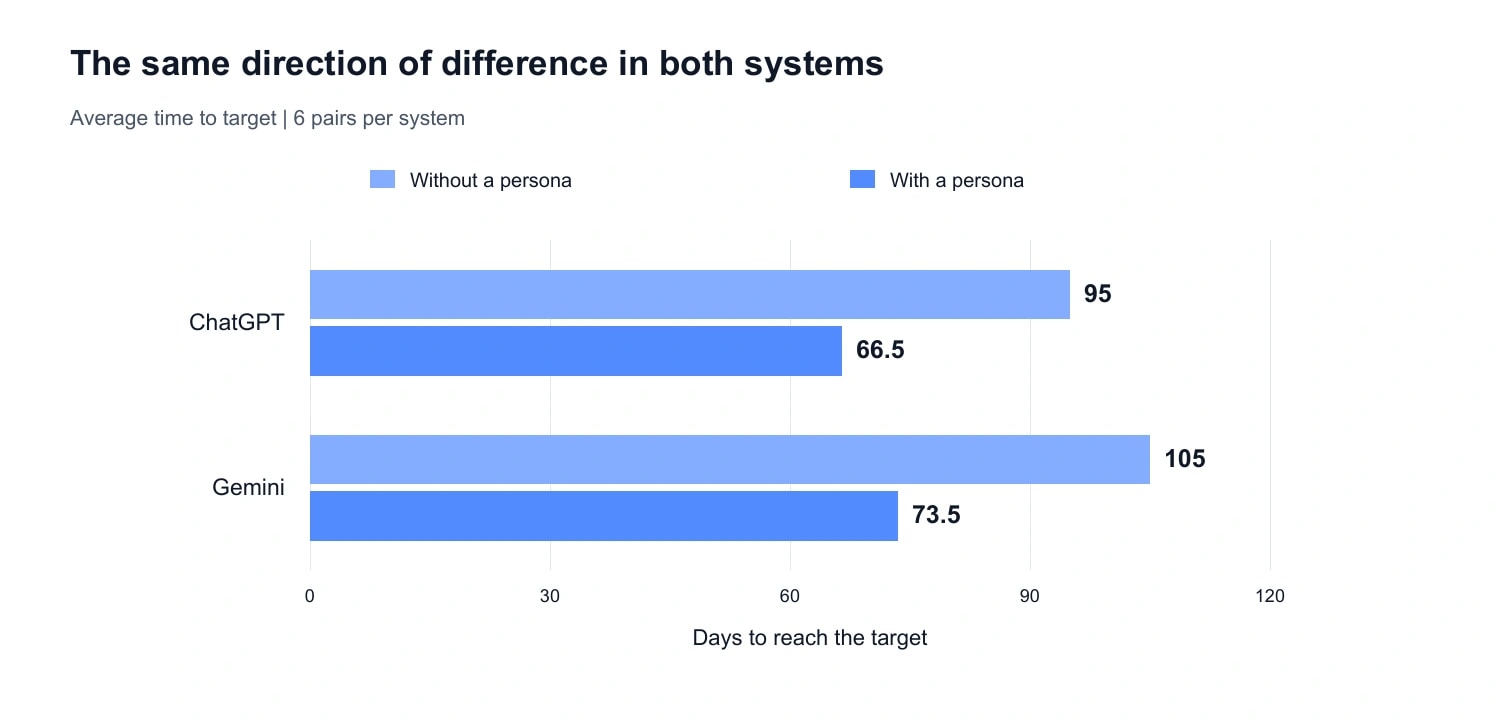 Chart 3. Average time to the shared target in ChatGPT and Gemini. Basis: 6 matched comparisons per system, Semly data. The result describes the approaches analysed, not a ranking of model quality.