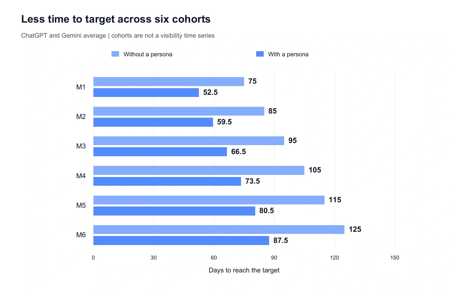 Chart 4. Time to target across six cohorts, averaged over two systems, Semly data. Cohorts M1-M6 are not a monthly visibility time series for one brand.