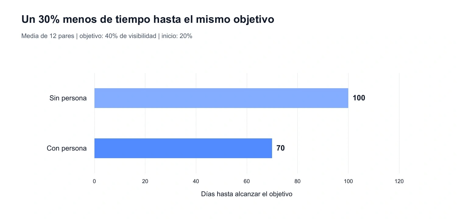 Gráfico 1. Tiempo medio hasta el objetivo común del 40% de visibilidad: 100 y 70 días. Base: 12 pares comparativos en los datos de Semly. Diferencia: 30 días, una reducción del 30%.