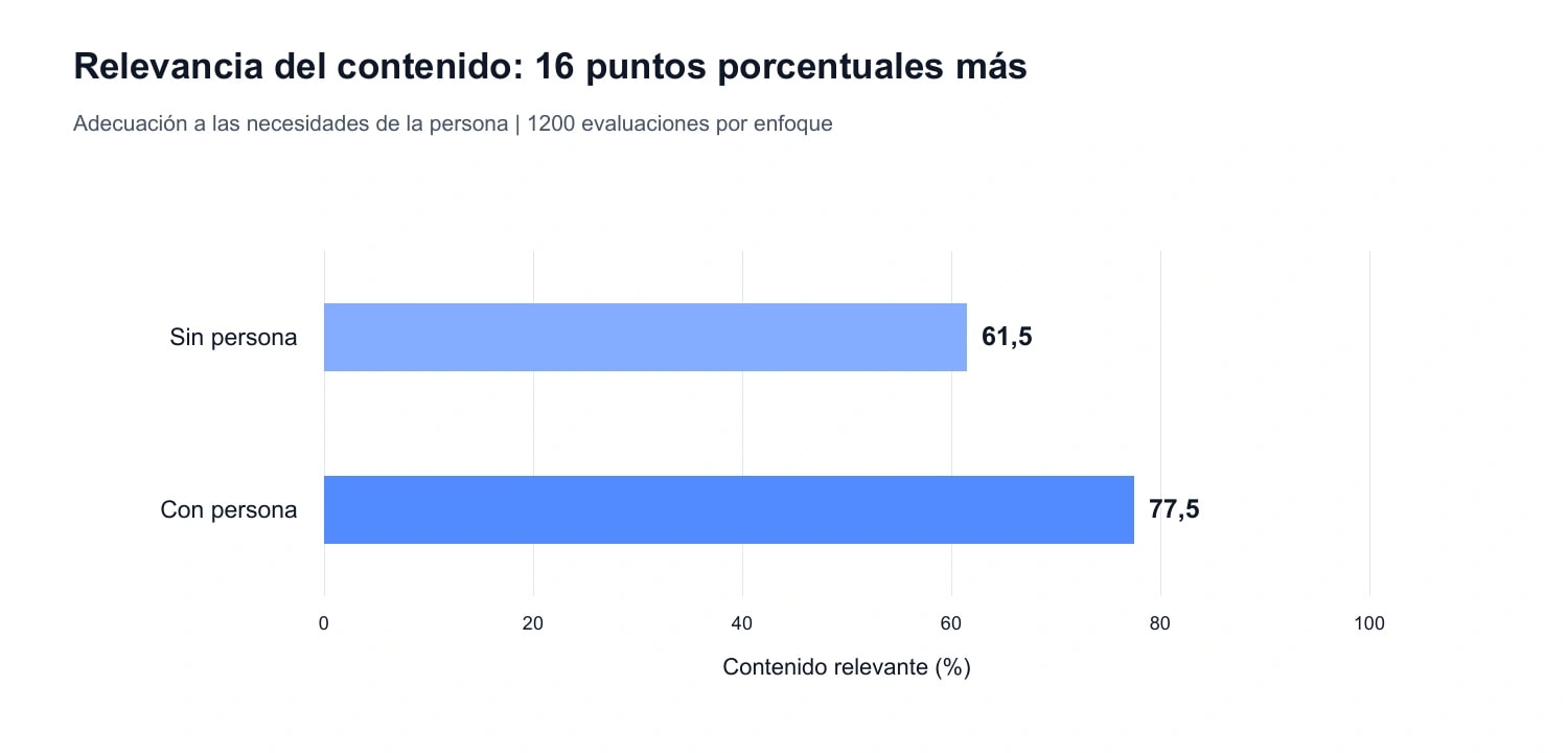 Gráfico 2. Relevancia del contenido: 61,5% y 77,5%, una diferencia de 16 puntos porcentuales. Base: 1200 evaluaciones por enfoque en los datos de Semly. El indicador describe la adecuación a las necesidades de la persona; no es una tasa de conversión.