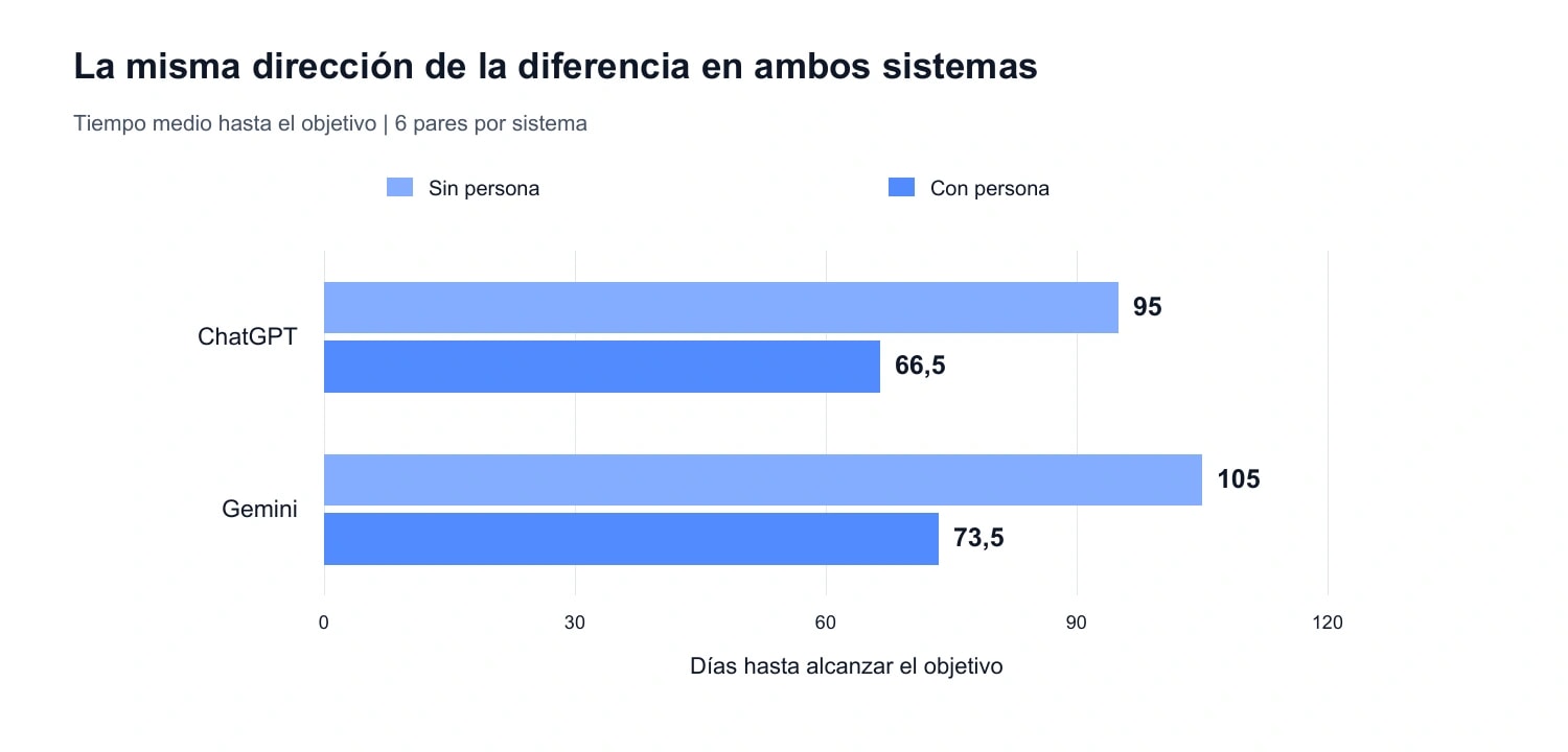 Gráfico 3. Tiempo medio hasta el objetivo común en ChatGPT y Gemini. Base: 6 pares comparativos por sistema, datos de Semly. El resultado describe los enfoques analizados, no una clasificación de calidad de los modelos.