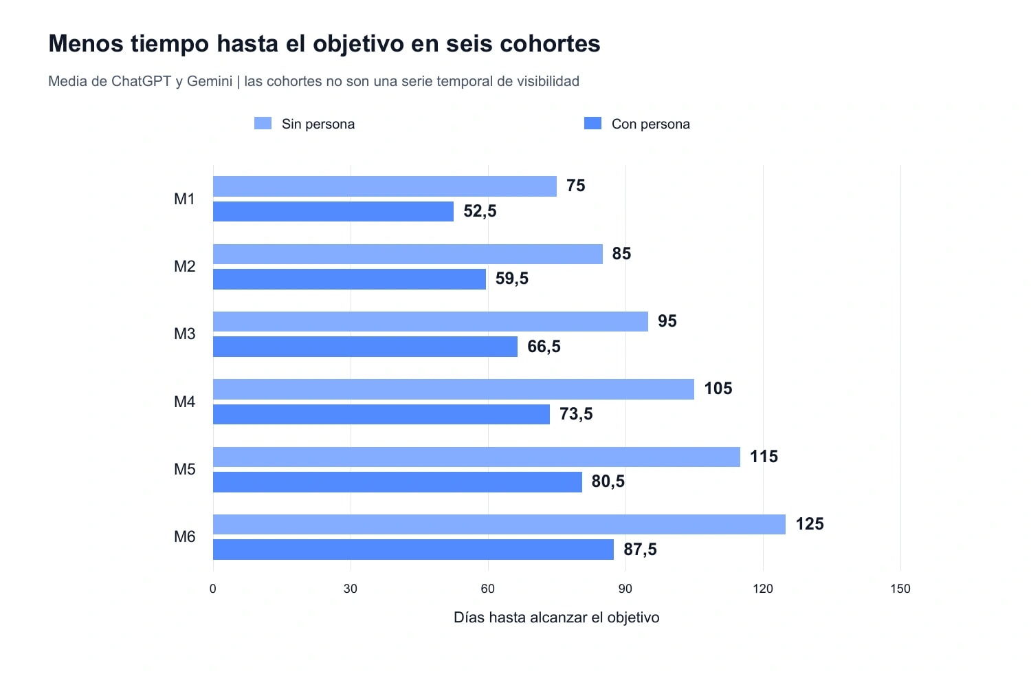 Gráfico 4. Tiempo hasta el objetivo en seis cohortes, media de dos sistemas, datos de Semly. M1-M6 no constituyen una serie mensual de visibilidad de una sola marca.