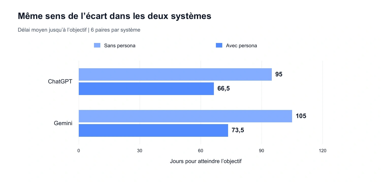 Graphique 3. Délai moyen jusqu’à l’objectif commun dans ChatGPT et Gemini. Base : 6 paires comparatives par système, données Semly. Le résultat décrit les approches étudiées et non un classement de qualité des modèles.