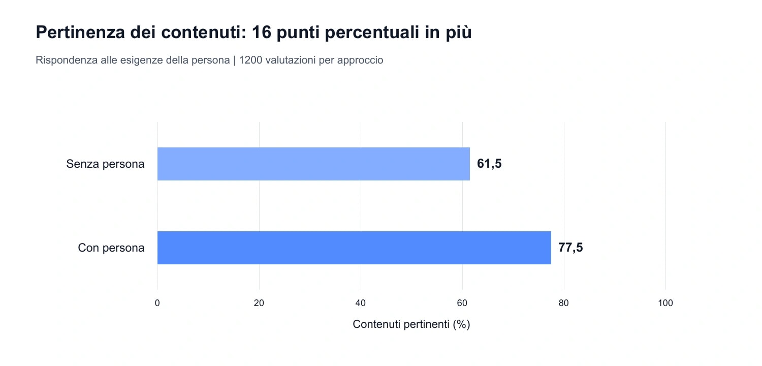 Grafico 2. Pertinenza dei contenuti: 61,5% e 77,5%, differenza di 16 punti percentuali. Base: 1200 valutazioni per approccio nei dati Semly. L’indicatore misura la coerenza con le esigenze della persona; non è un tasso di conversione.
