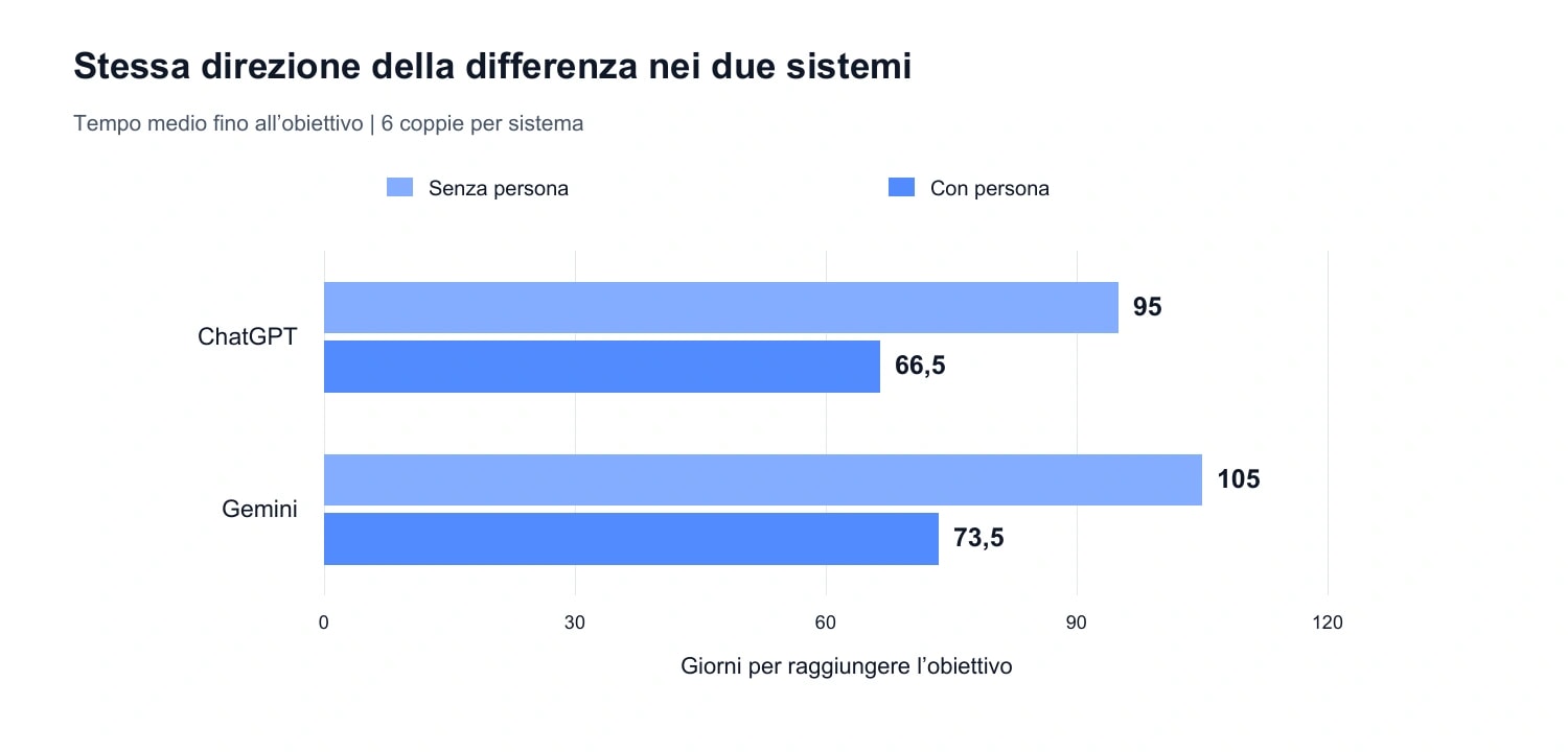 Grafico 3. Tempo medio fino all’obiettivo comune in ChatGPT e Gemini. Base: 6 coppie comparative per sistema, dati Semly. Il risultato descrive gli approcci analizzati, non una classifica di qualità dei modelli.