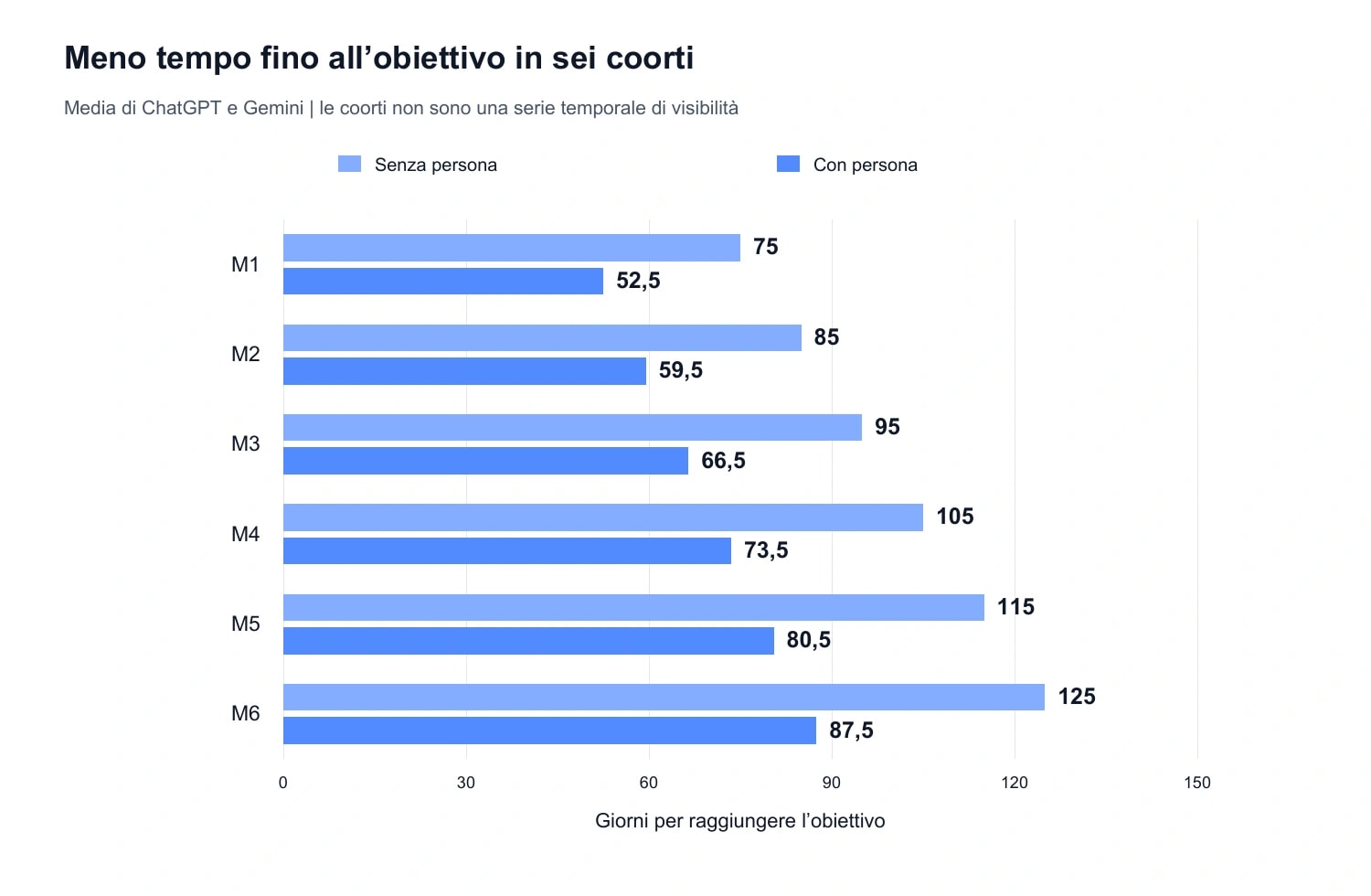 Grafico 4. Tempo fino all’obiettivo in sei coorti, media di due sistemi, dati Semly. Le coorti M1-M6 non sono una serie mensile di visibilità di un marchio.