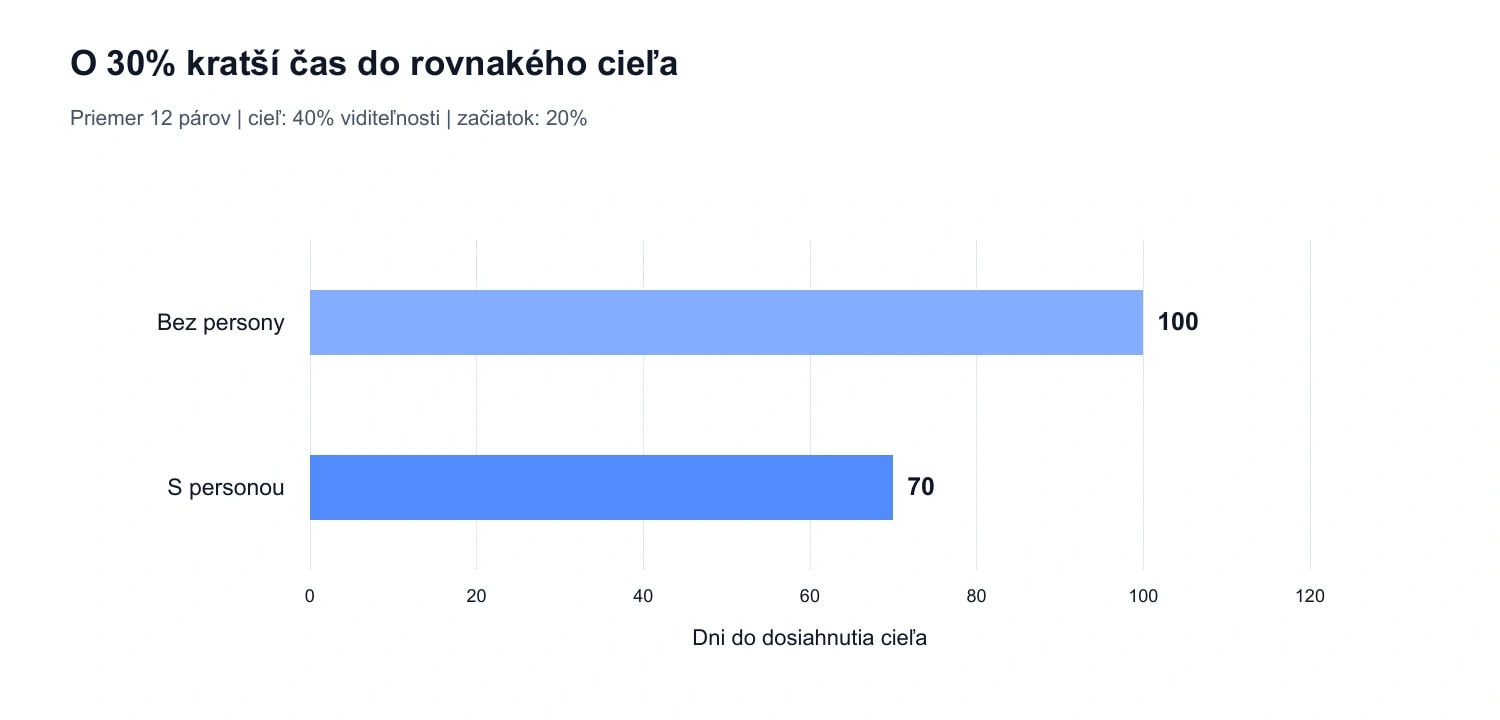 Graf 1. Priemerný čas do spoločného cieľa 40% viditeľnosti: 100 a 70 dní. Podklad: 12 porovnávacích párov v údajoch Semly. Rozdiel: 30 dní, teda skrátenie o 30%.