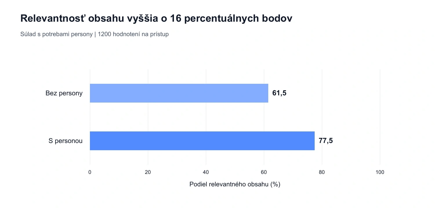 Graf 2. Relevantnosť obsahu: 61,5% a 77,5%, rozdiel 16 percentuálnych bodov. Podklad: 1200 hodnotení na prístup v údajoch Semly. Ukazovateľ opisuje súlad s potrebami persony; nie je mierou konverzie.