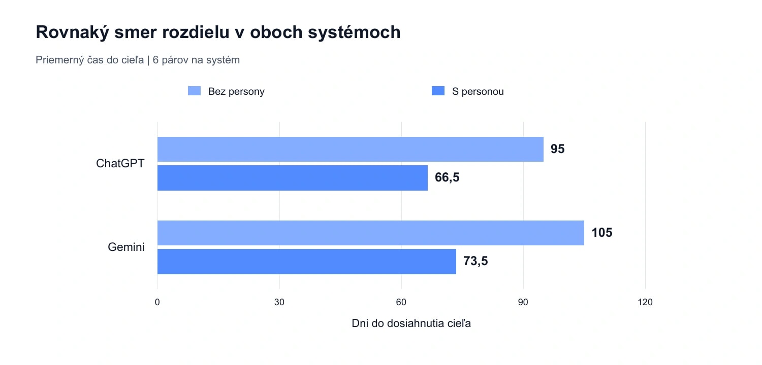 Graf 3. Priemerný čas do spoločného cieľa v ChatGPT a Gemini. Podklad: 6 porovnávacích párov na systém, údaje Semly. Výsledok opisuje analyzované prístupy, nie rebríček kvality modelov.