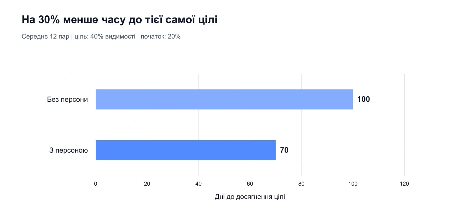 Графік 1. Середній час до спільної цілі 40% видимості: 100 і 70 днів. Основа: 12 порівняльних пар у даних Semly. Різниця: 30 днів, тобто скорочення на 30%.