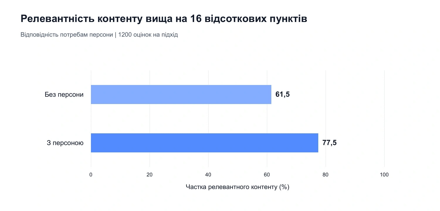 Графік 2. Релевантність контенту: 61,5% і 77,5%, різниця 16 відсоткових пунктів. Основа: 1200 оцінок на підхід у даних Semly. Показник описує відповідність потребам персони, а не коефіцієнт конверсії.