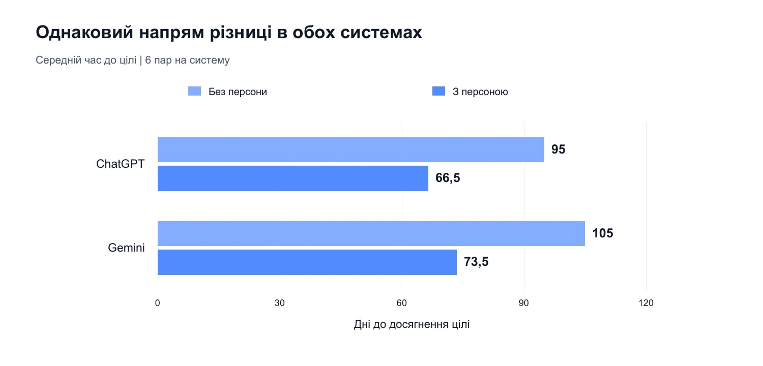Графік 3. Середній час до спільної цілі в ChatGPT і Gemini. Основа: 6 порівняльних пар на систему, дані Semly. Результат описує аналізовані підходи, а не рейтинг якості моделей.