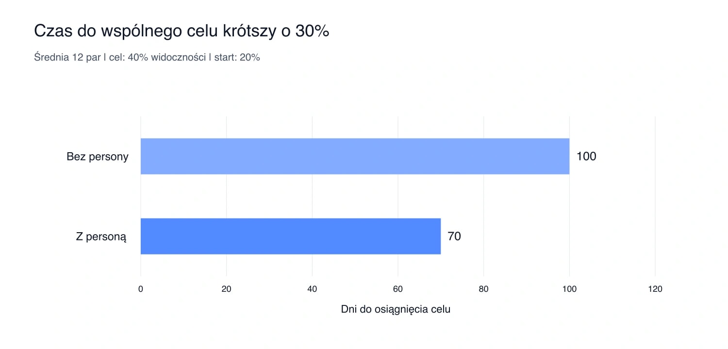 Średni czas do osiągnięcia 40% widoczności: 100 dni bez persony i 70 dni z personą. Dane Semly, 12 par.