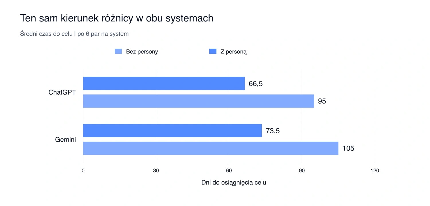 Czas do celu: ChatGPT 95 i 66,5 dnia; Gemini 105 i 73,5 dnia, odpowiednio bez persony i z personą.