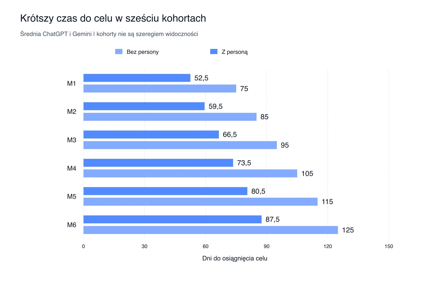 Czas do celu dla kohort M1-M6: bez persony 75-125 dni, z personą 52,5-87,5 dnia. Średnia dwóch systemów.