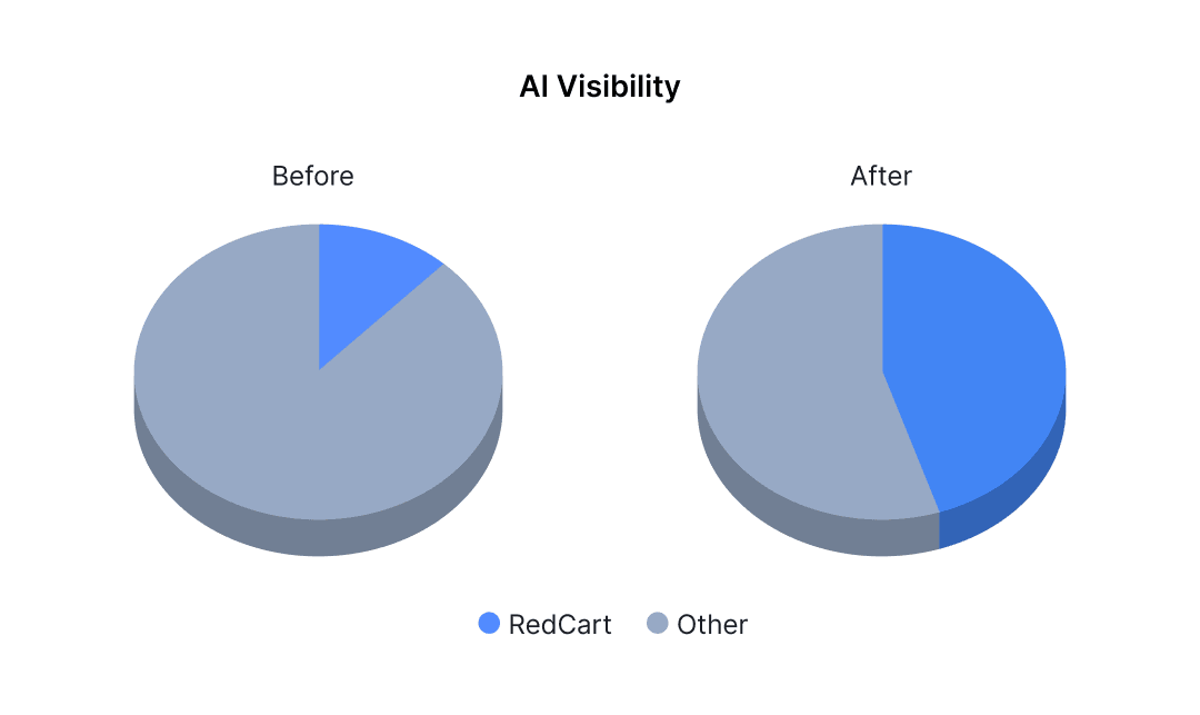 redcart-ai-visibility-score.png