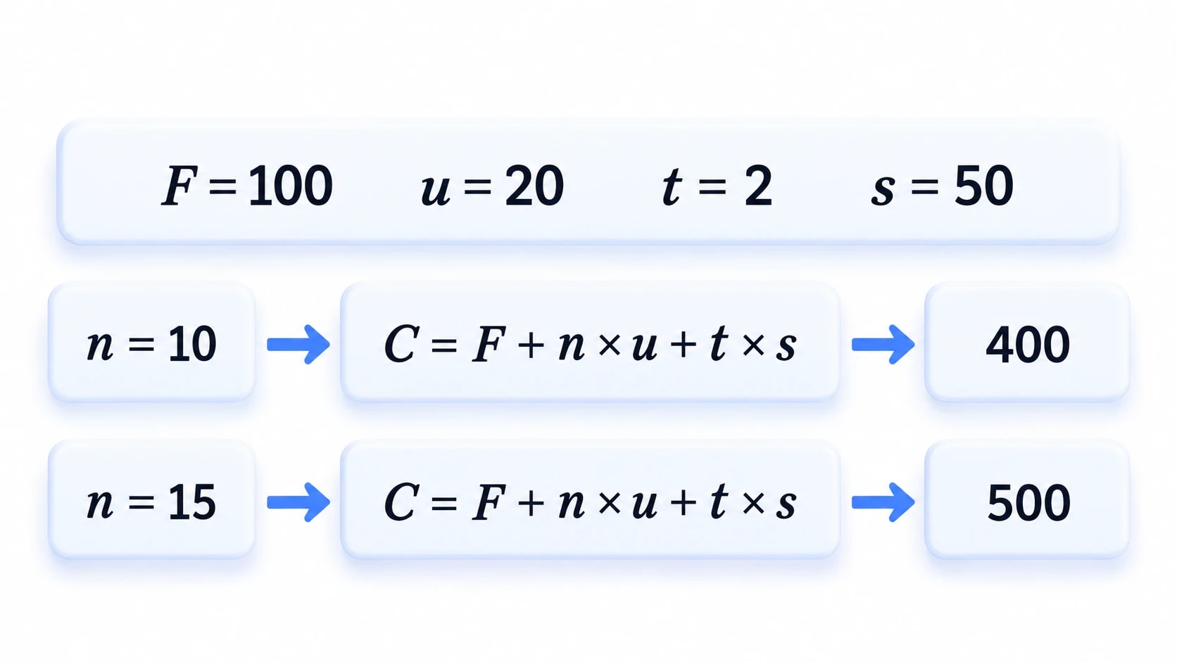 Fictional example: changing n from 10 to 15 increases the result from 400 to 500. All other inputs and the formula stay the same.