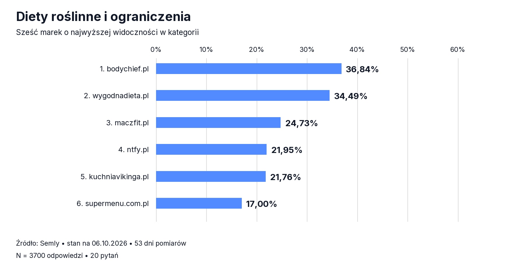 Widoczność cateringów w AI - Diety roślinne i ograniczenia żywieniowe