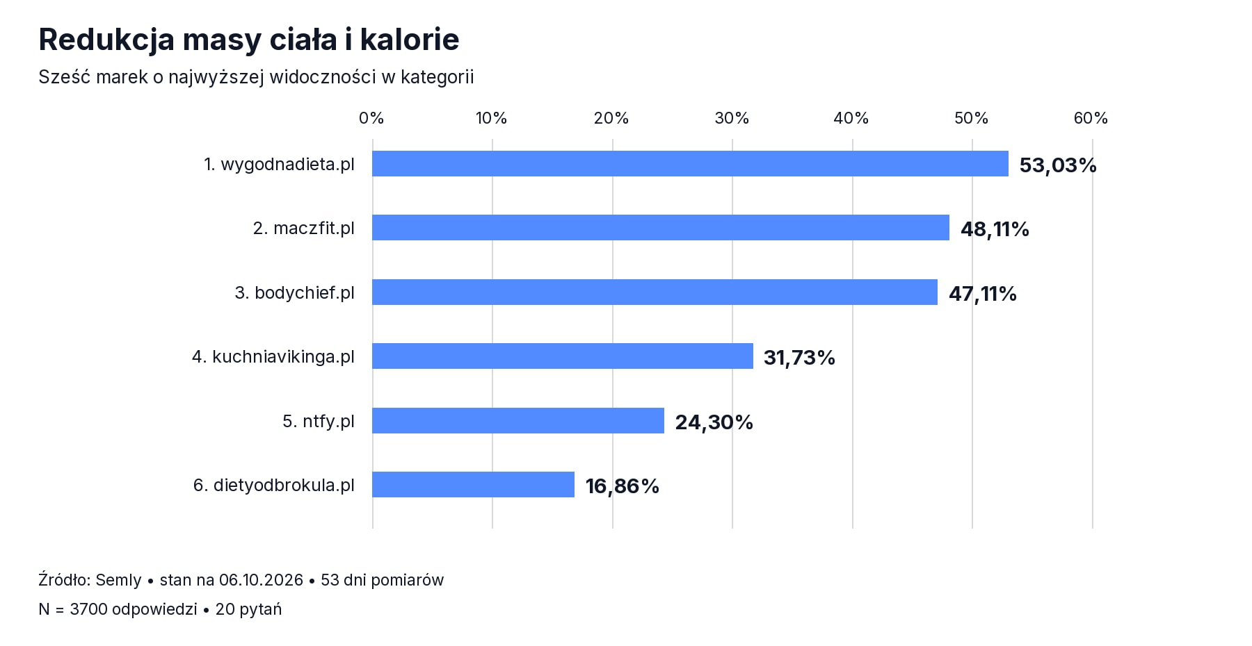 Widoczność cateringów w AI - Redukcja masy ciała i kontrola kalorii