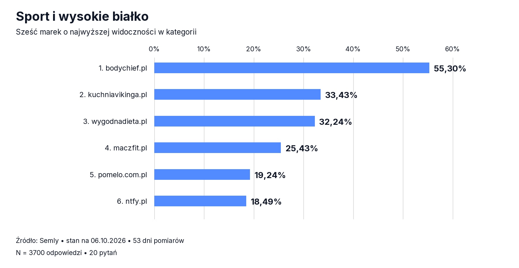 Widoczność cateringów w AI - Sport, wysokie białko i aktywny tryb życia
