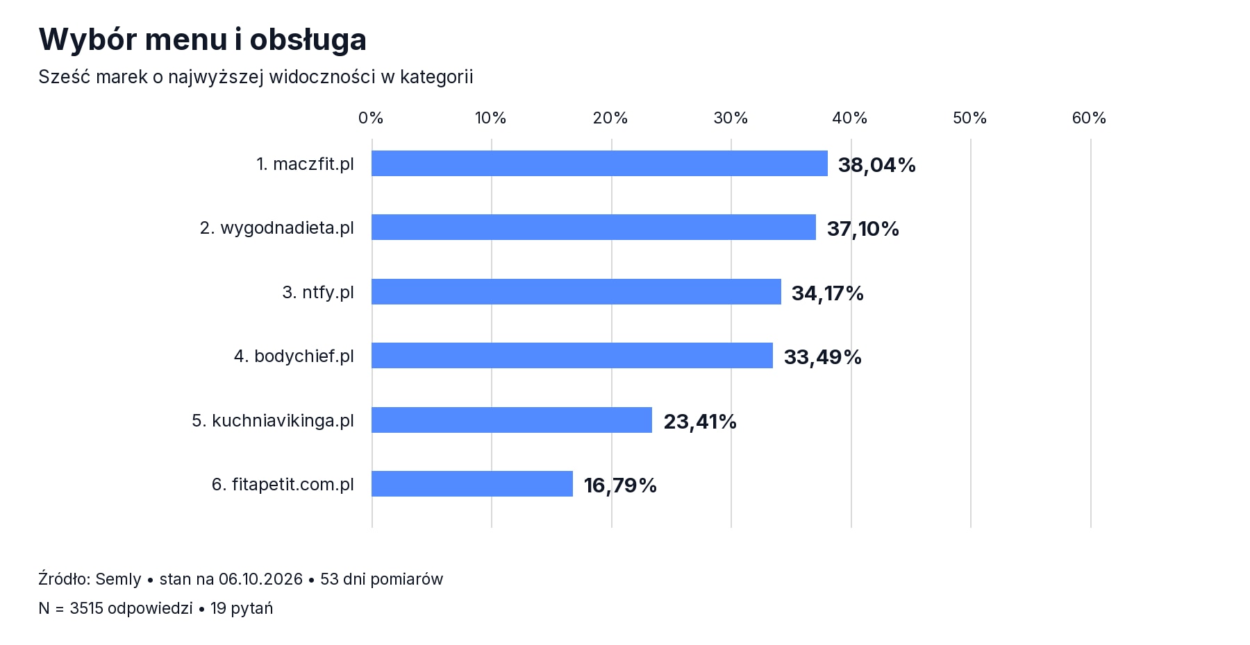 Widoczność cateringów w AI - Wybór menu, jakość i obsługa zamówienia