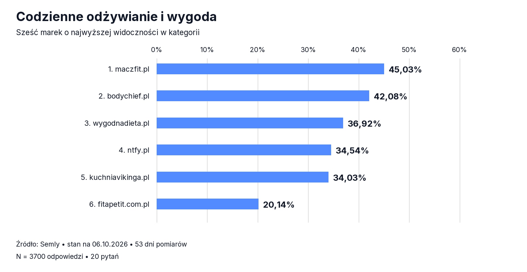 Widoczność cateringów w AI - Zdrowe odżywianie i codzienna wygoda