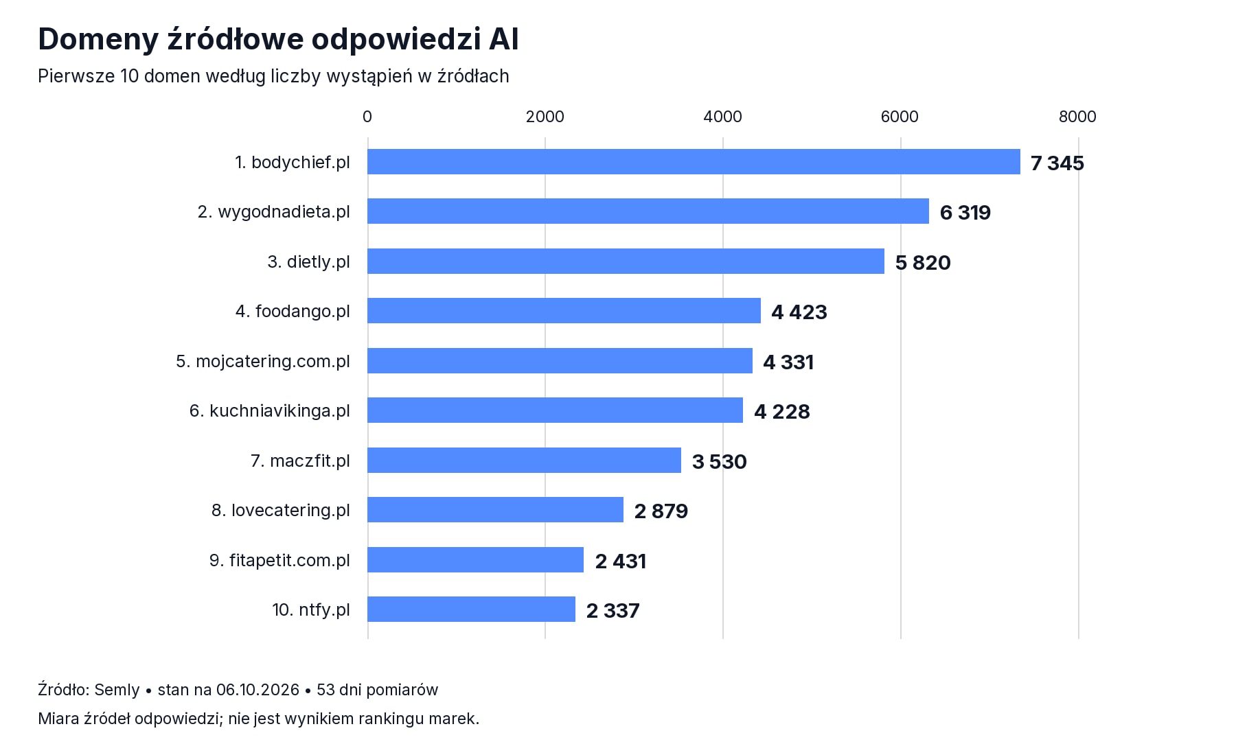 Domeny źródłowe odpowiedzi AI