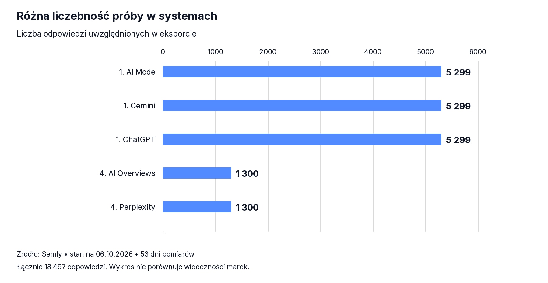 Liczba odpowiedzi według systemu AI