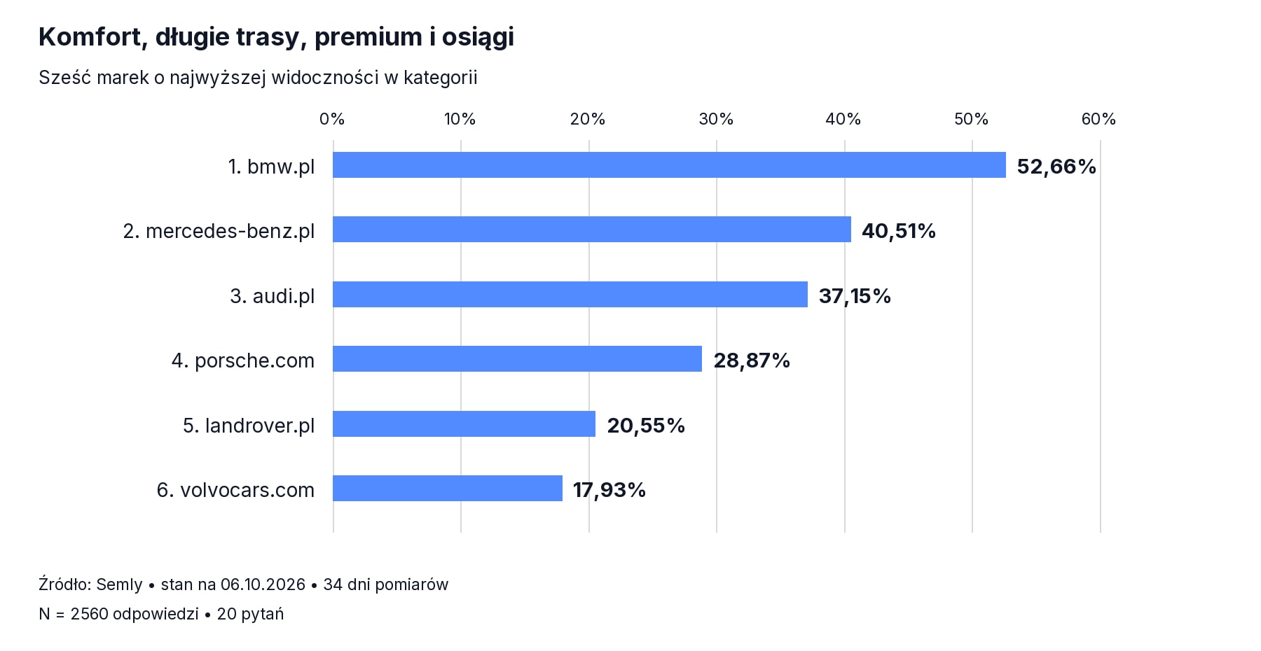 Komfort, długie trasy, premium i osiągi