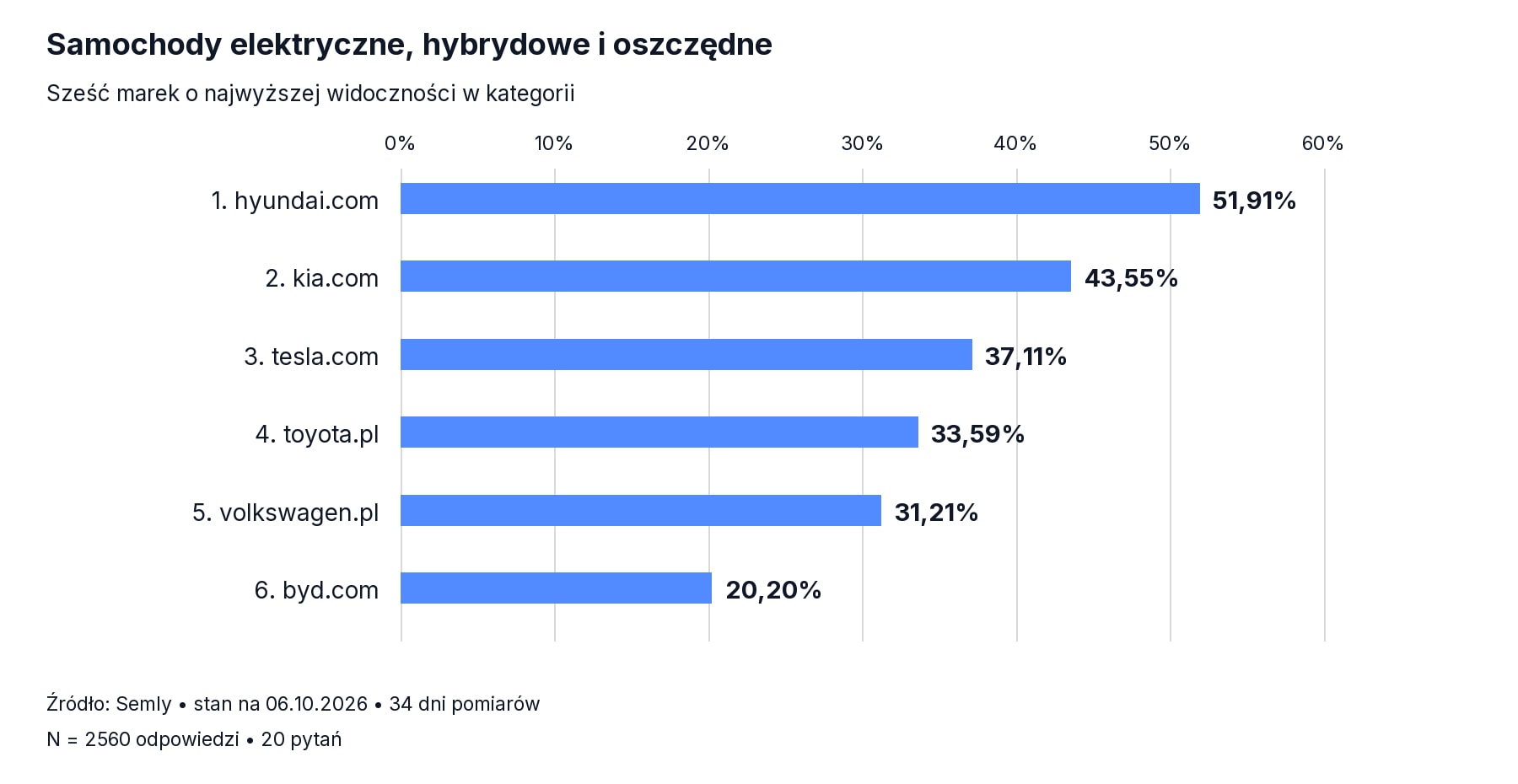 Samochody elektryczne, hybrydowe i oszczędne