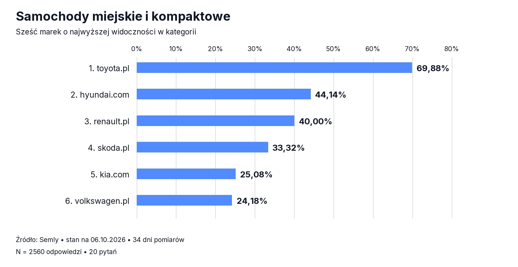 Samochody miejskie i kompaktowe