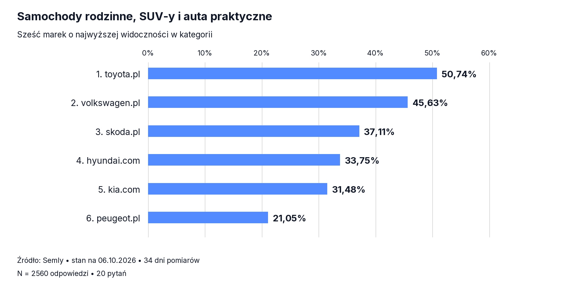 Samochody rodzinne, SUV-y i auta praktyczne