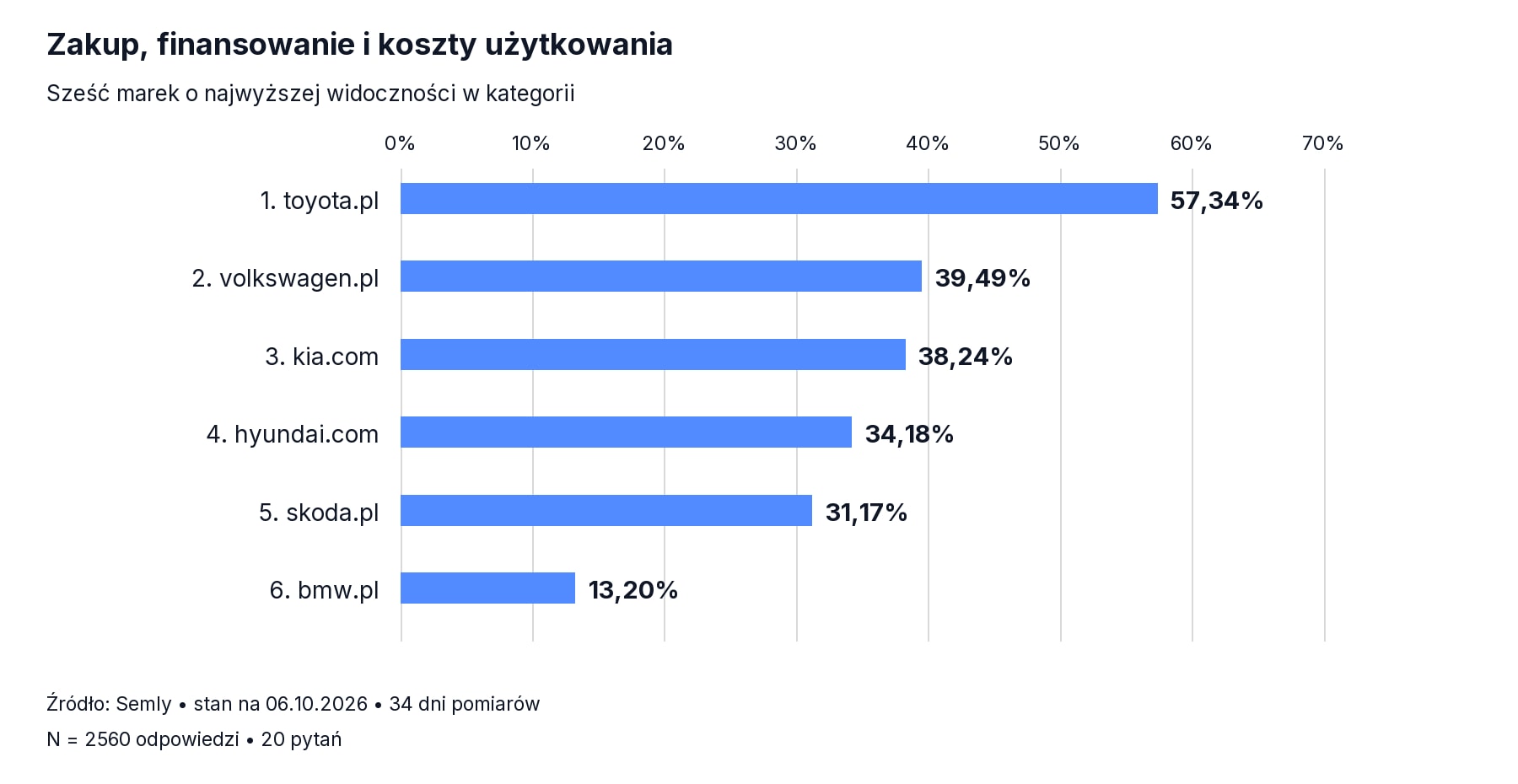 Zakup, finansowanie i koszty użytkowania