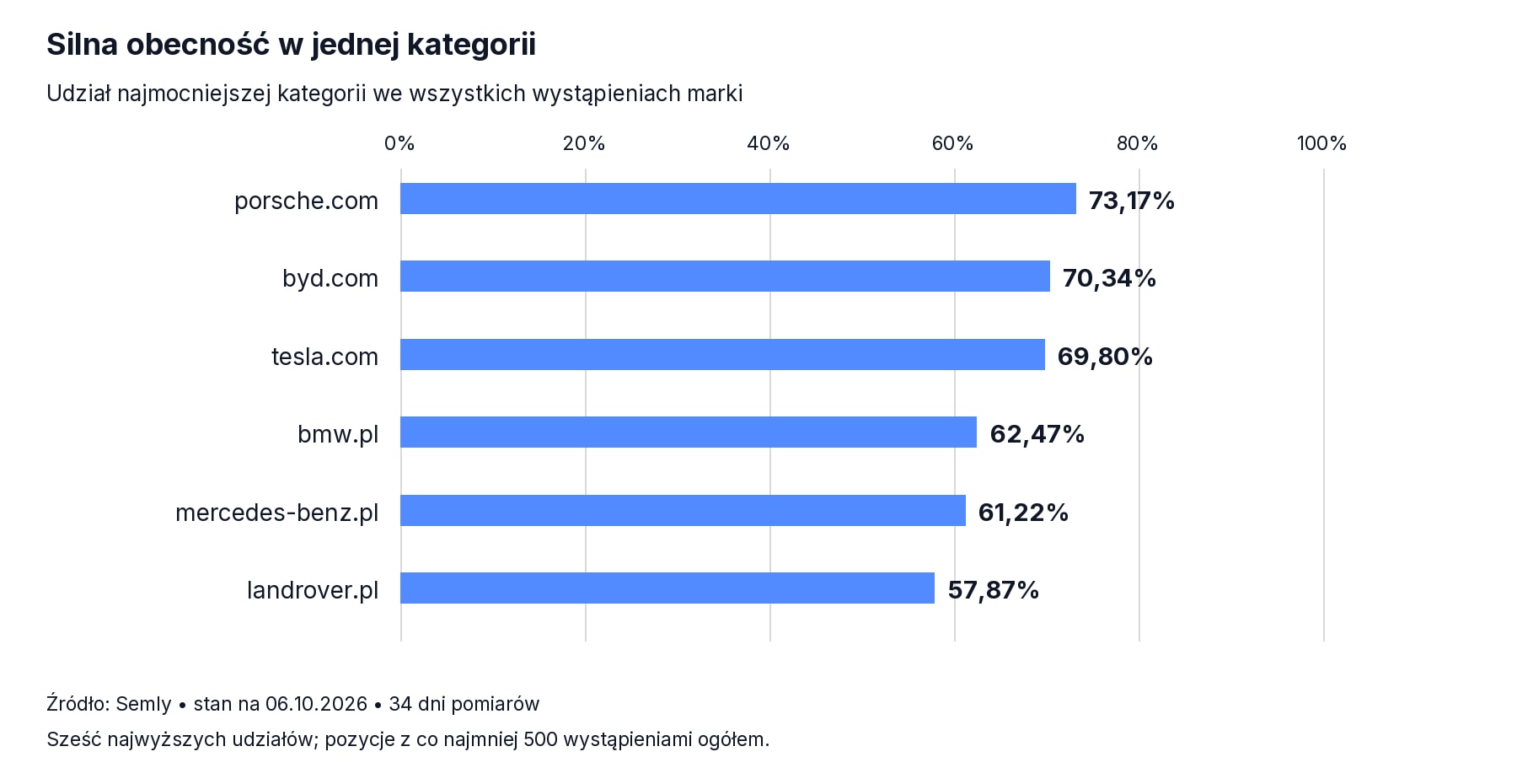 Udział najmocniejszej kategorii w wystąpieniach marki