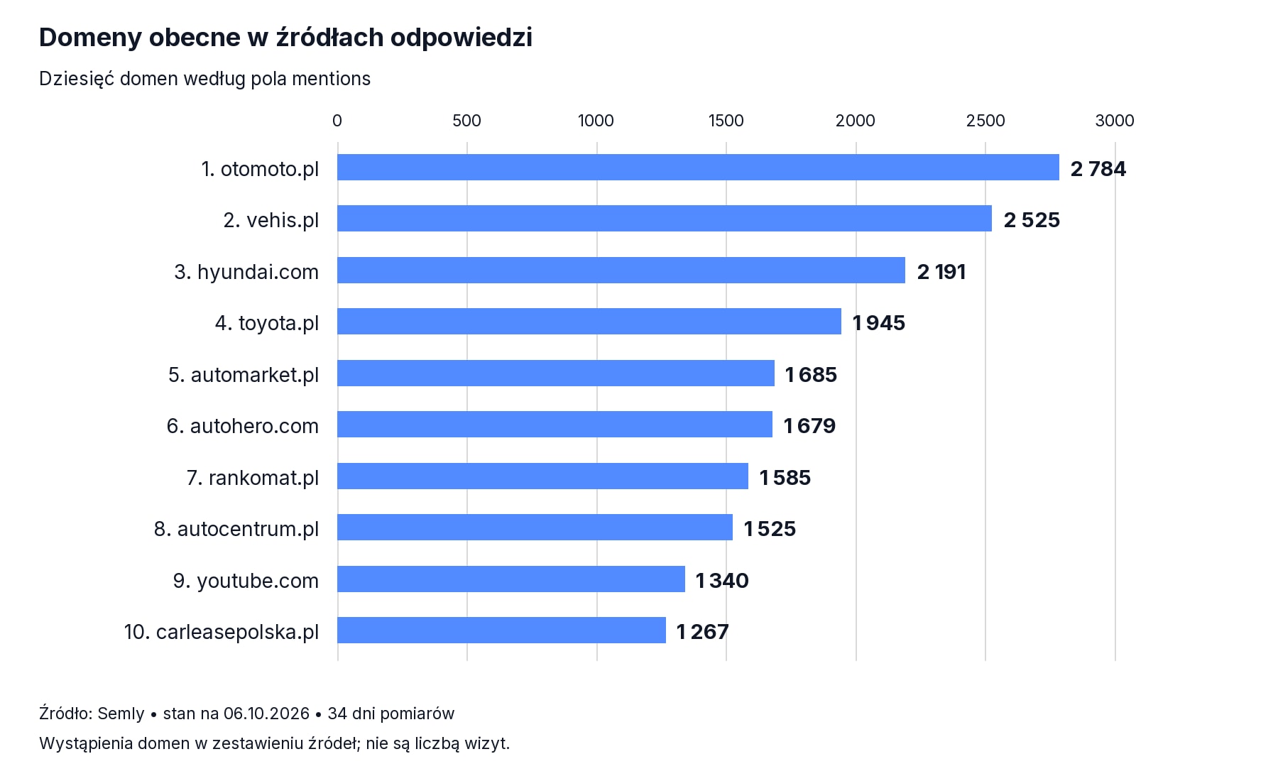 Domeny źródłowe odpowiedzi AI