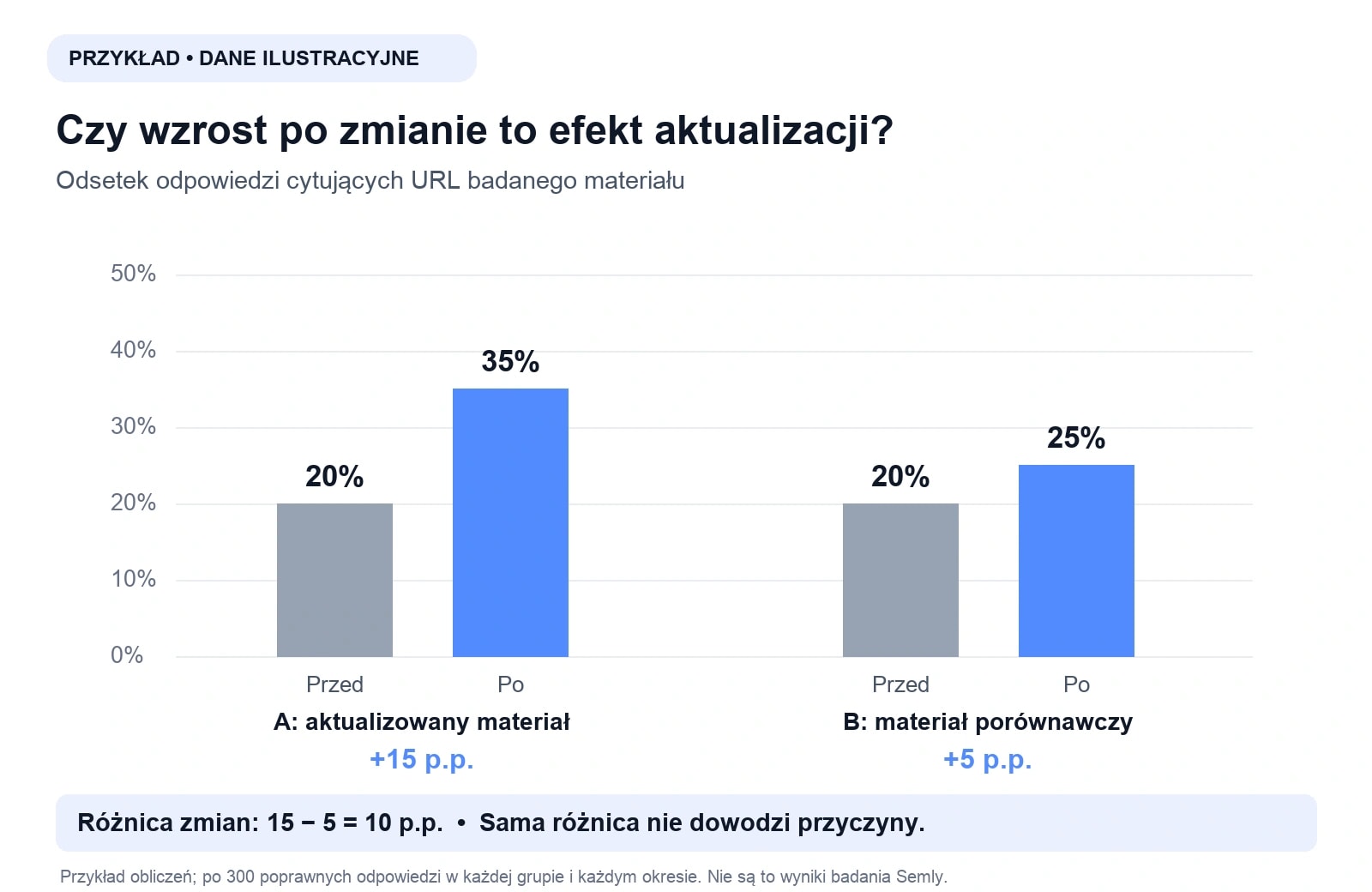 Dane ilustracyjne: cytowania URL w grupie aktualizowanej rosną z 20% do 35%, w grupie porównawczej z 20% do 25%. Różnica zmian: 10 punktów procentowych.
