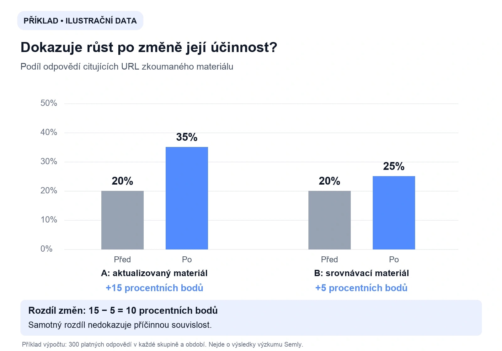 Ilustrační data: citace rostou z 20% na 35% v aktualizované skupině a z 20% na 25% ve srovnávací skupině. Rozdíl: 10 procentních bodů.