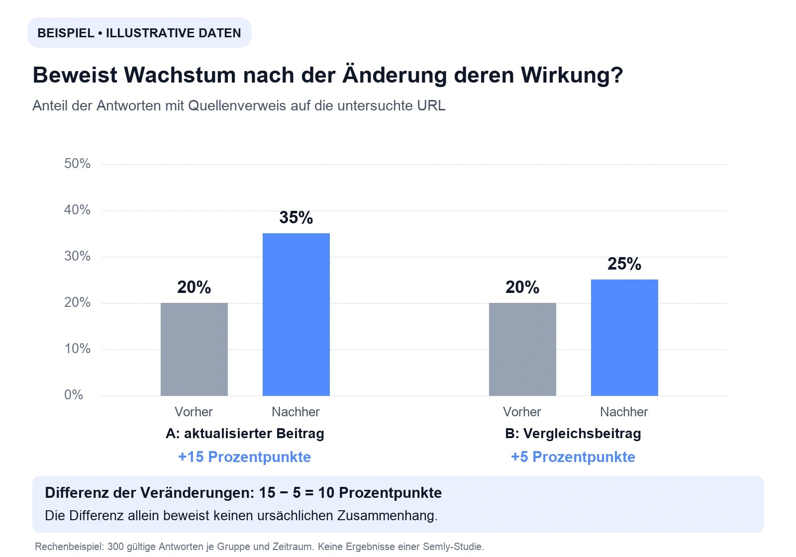 Illustrative Daten: Quellenverweise steigen in der aktualisierten Gruppe von 20% auf 35%, in der Vergleichsgruppe von 20% auf 25%. Differenz: 10 Prozentpunkte.