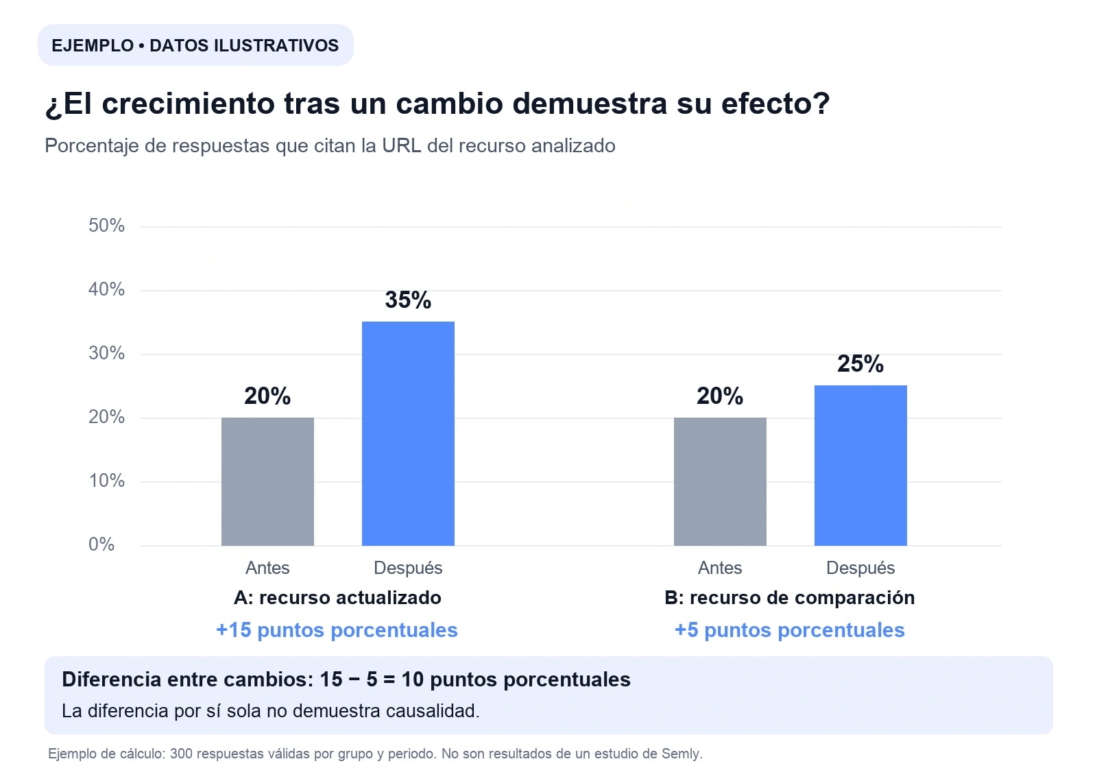 Datos ilustrativos: las citas de la URL pasan del 20% al 35% en el grupo actualizado y del 20% al 25% en el de comparación. Diferencia: 10 puntos porcentuales.