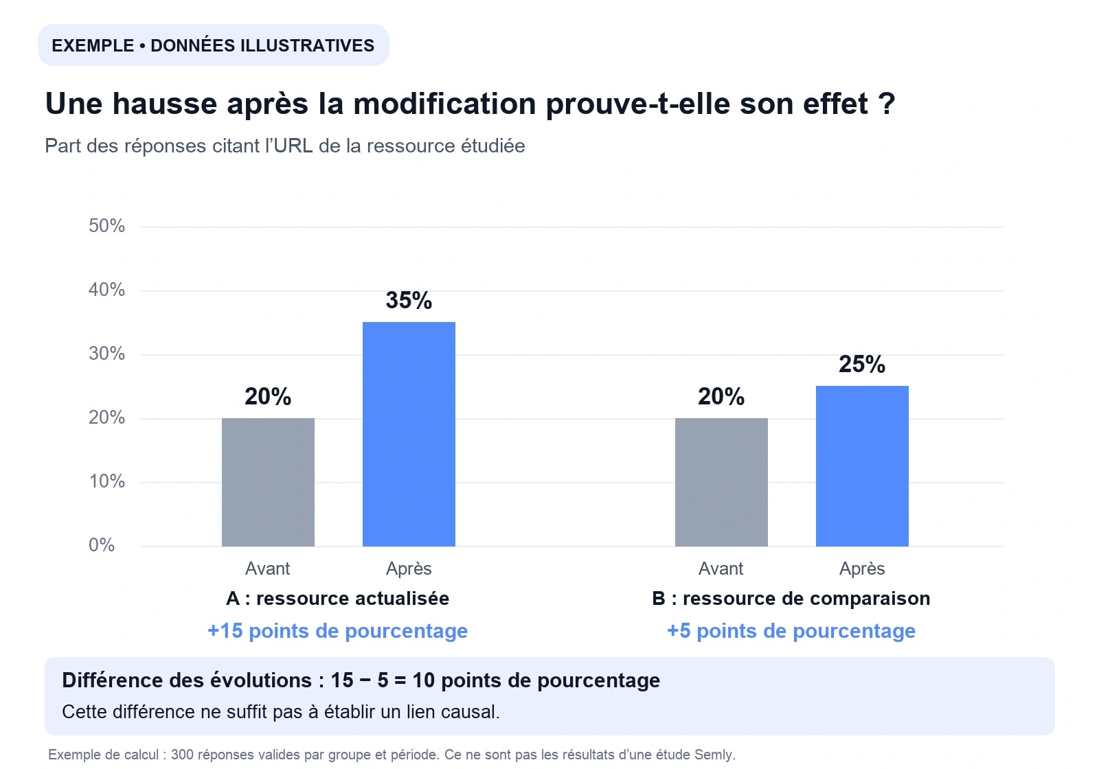 Données illustratives : les citations passent de 20% à 35% dans le groupe actualisé et de 20% à 25% dans le groupe de comparaison. Différence : 10 points de pourcentage.