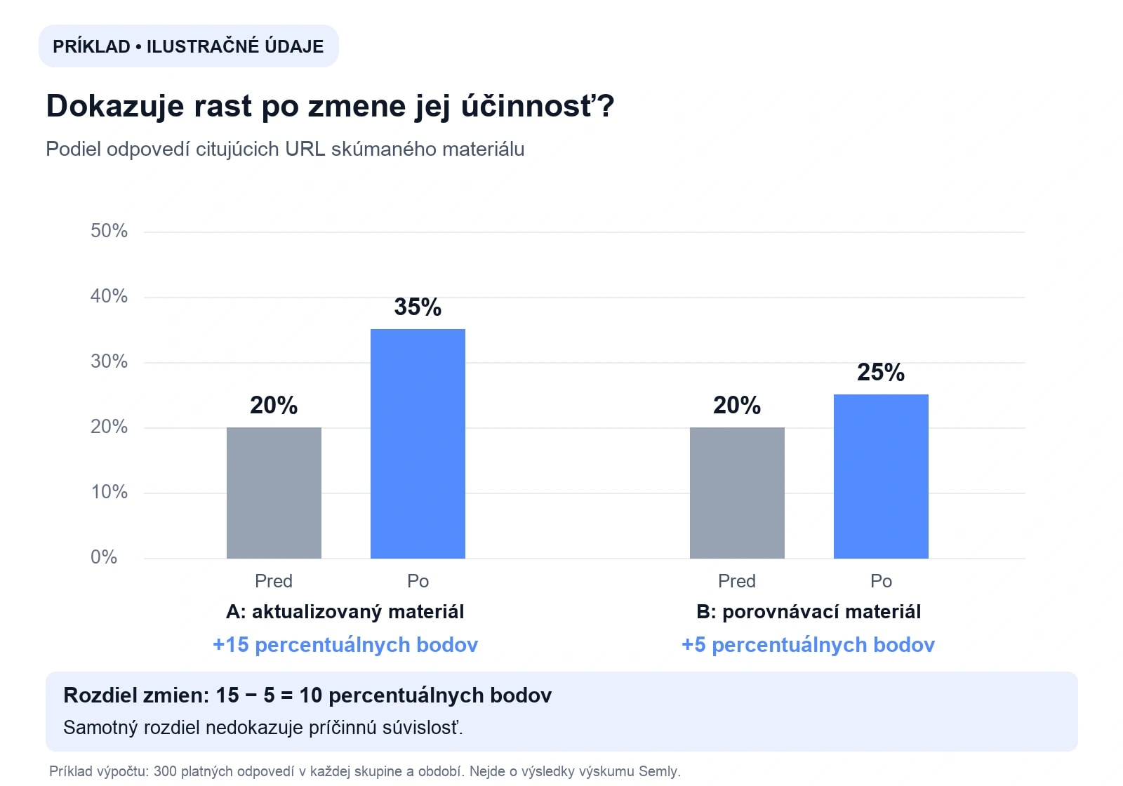 Ilustračné údaje: citácie rastú z 20% na 35% v aktualizovanej skupine a z 20% na 25% v porovnávacej skupine. Rozdiel: 10 percentuálnych bodov.