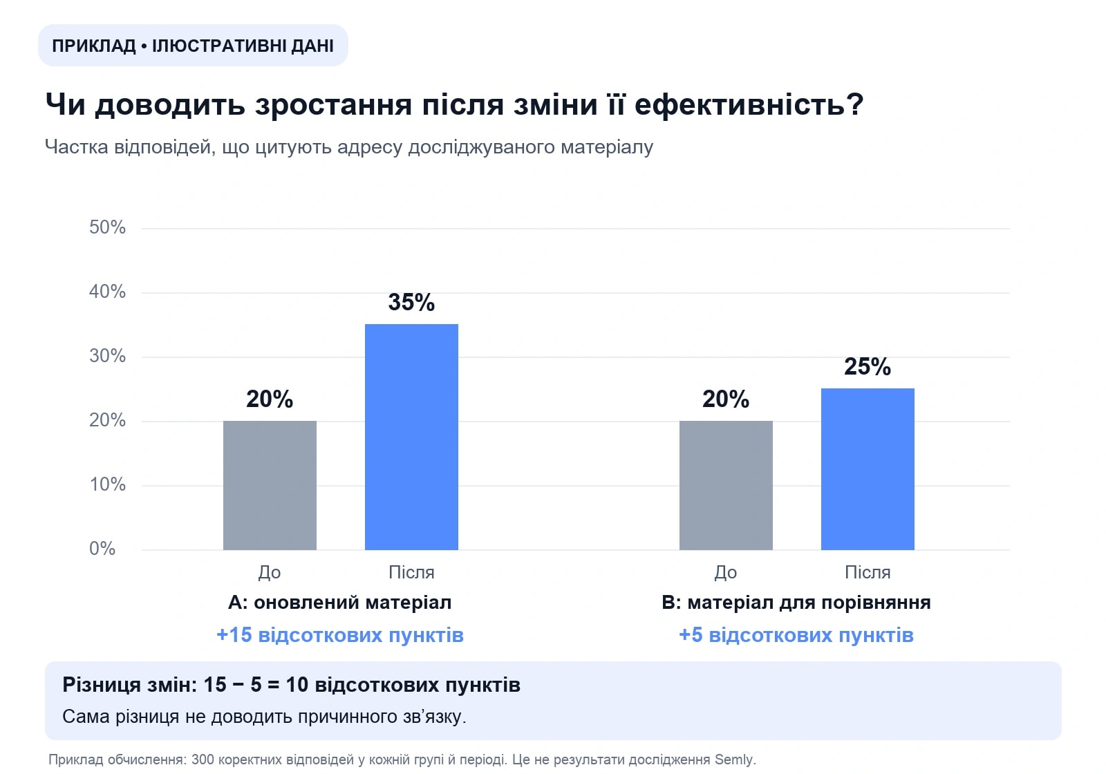 Ілюстративні дані: цитування зростають із 20% до 35% в оновленій групі та з 20% до 25% у групі порівняння. Різниця: 10 відсоткових пунктів.