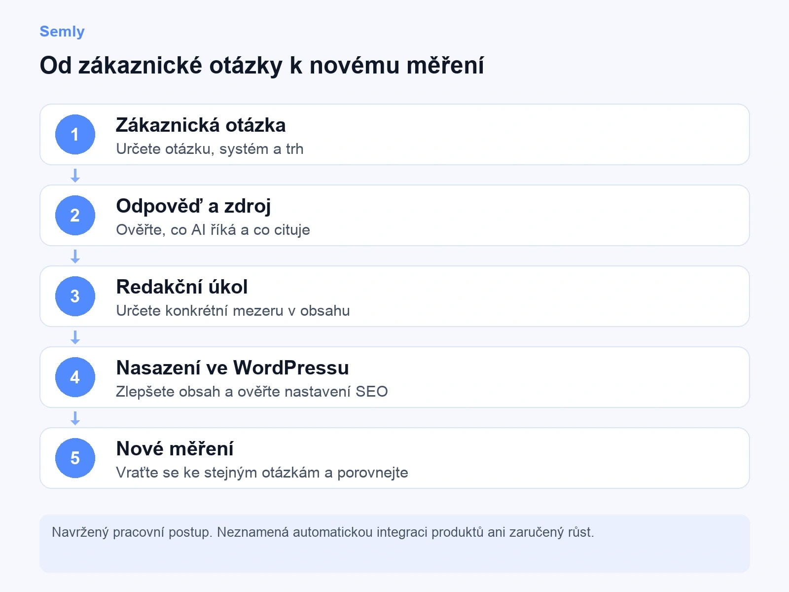 Pět kroků: zákaznická otázka, odpověď a zdroj, redakční úkol, nasazení ve WordPressu a nové měření.