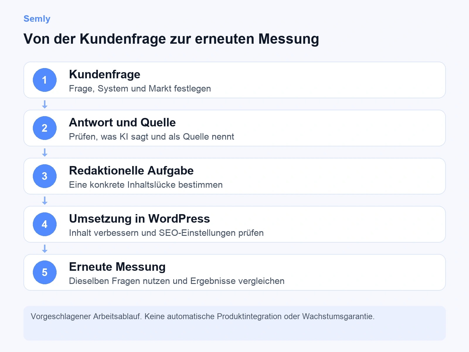 Fünf Schritte: Kundenfrage, Antwort und Quelle, redaktionelle Aufgabe, Umsetzung in WordPress, erneute Messung.