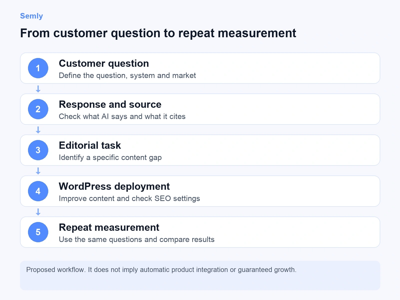 Five steps: customer question, response and source, editorial task, WordPress deployment, repeat measurement.