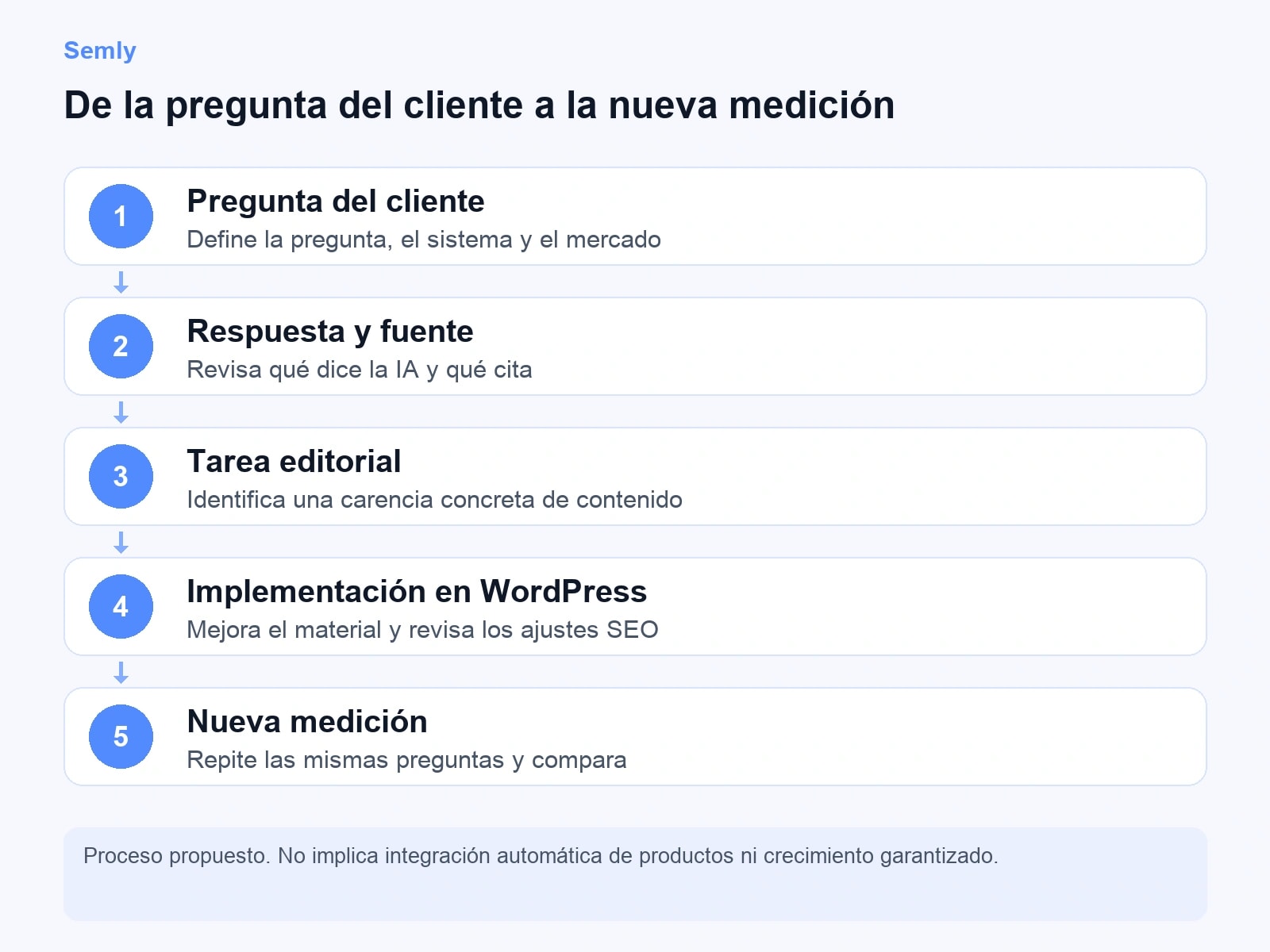 Cinco pasos: pregunta del cliente, respuesta y fuente, tarea editorial, implementación en WordPress y nueva medición.