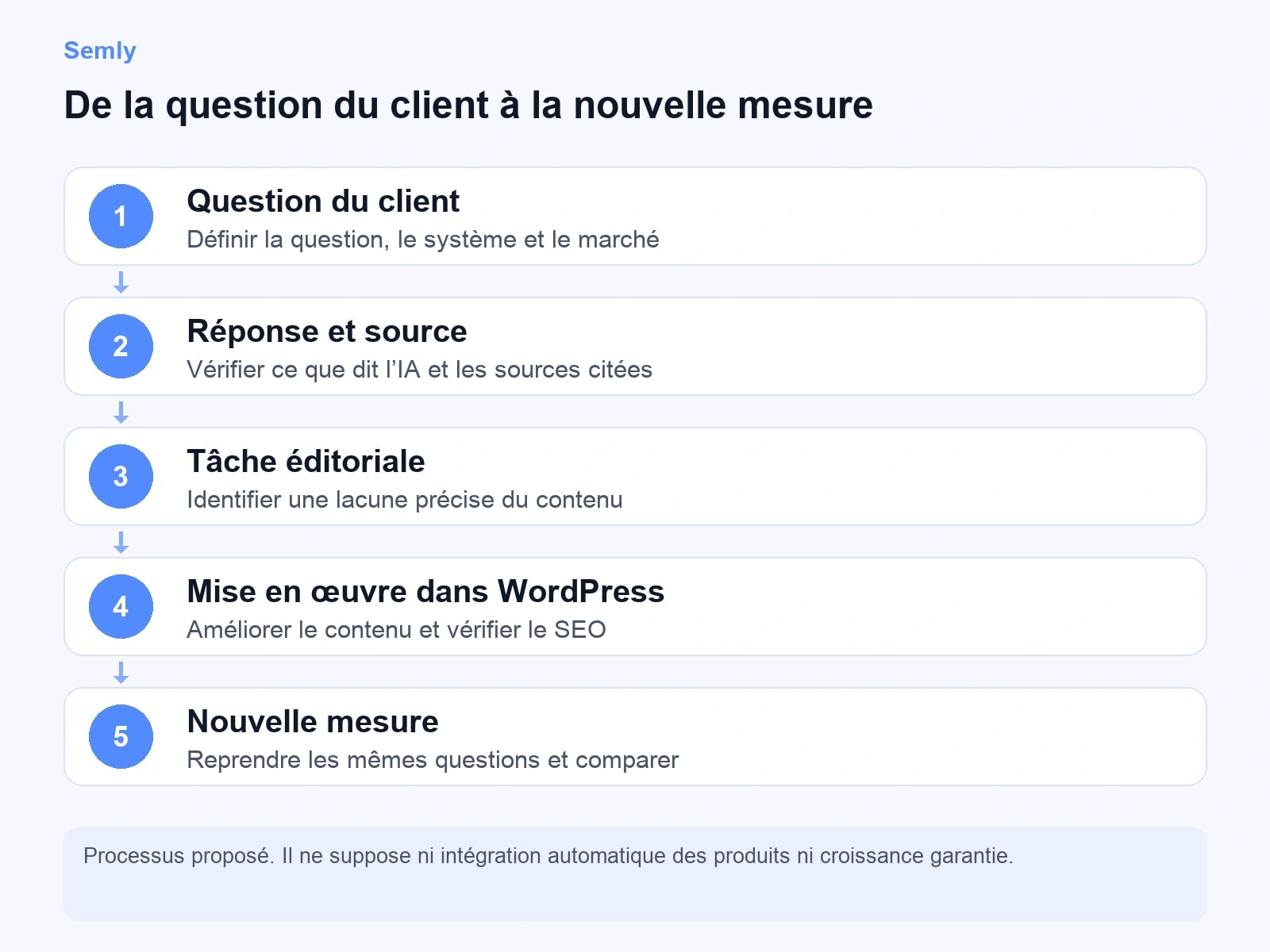 Cinq étapes : question du client, réponse et source, tâche éditoriale, mise en œuvre dans WordPress, nouvelle mesure.