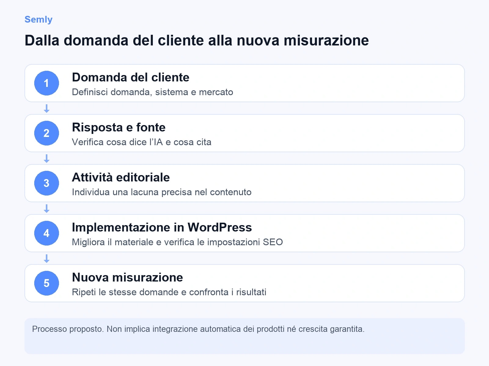 Cinque passaggi: domanda del cliente, risposta e fonte, attività editoriale, implementazione in WordPress, nuova misurazione.